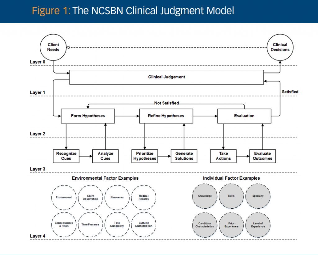Clinical Judgment Model NCLEX-RN